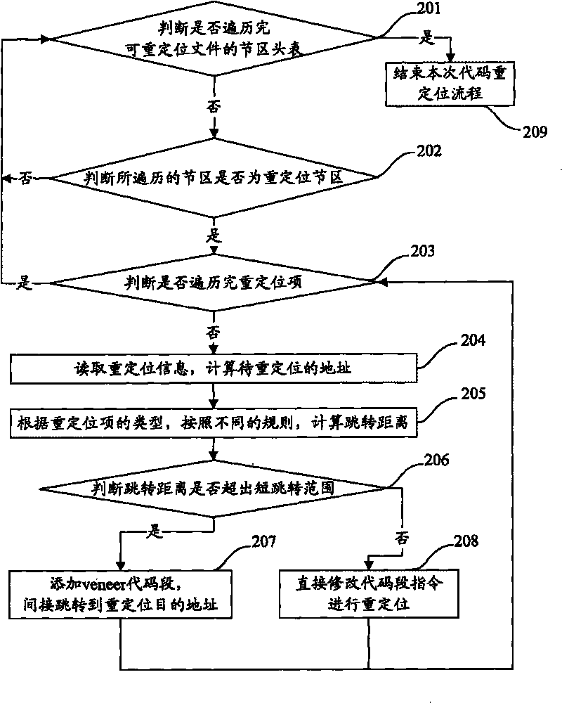 Method and device for dynamically loading relocatable file