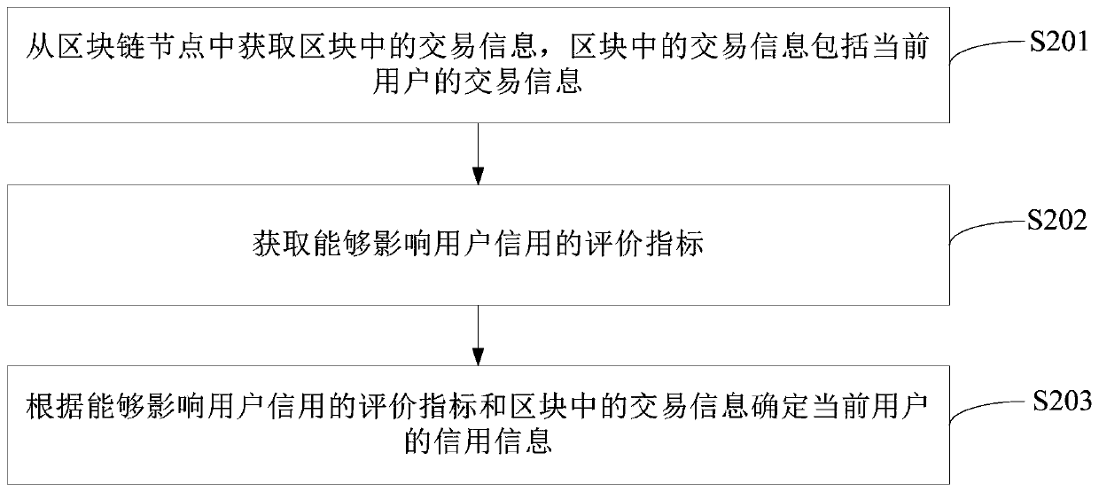 Method and device for obtaining credit information of user