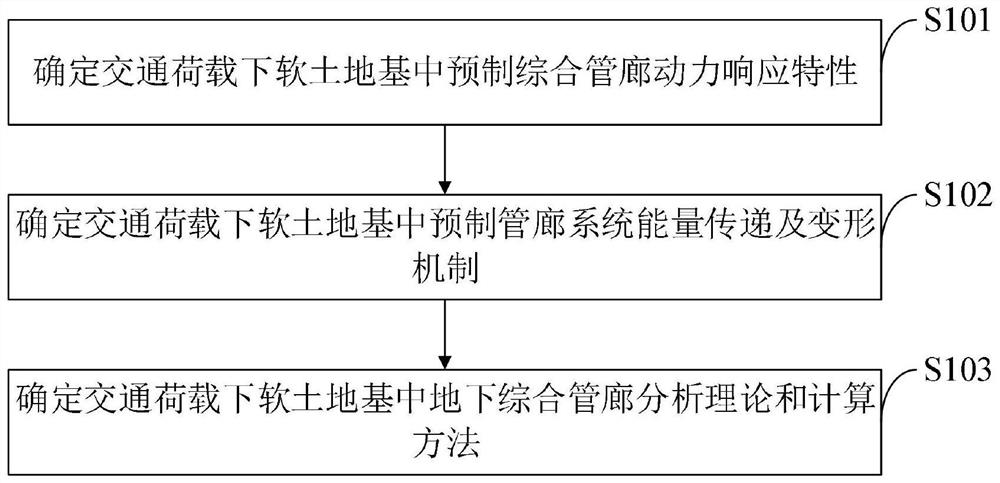 Design and control method for electric power prefabricated comprehensive pipe gallery in soft soil foundation under traffic load