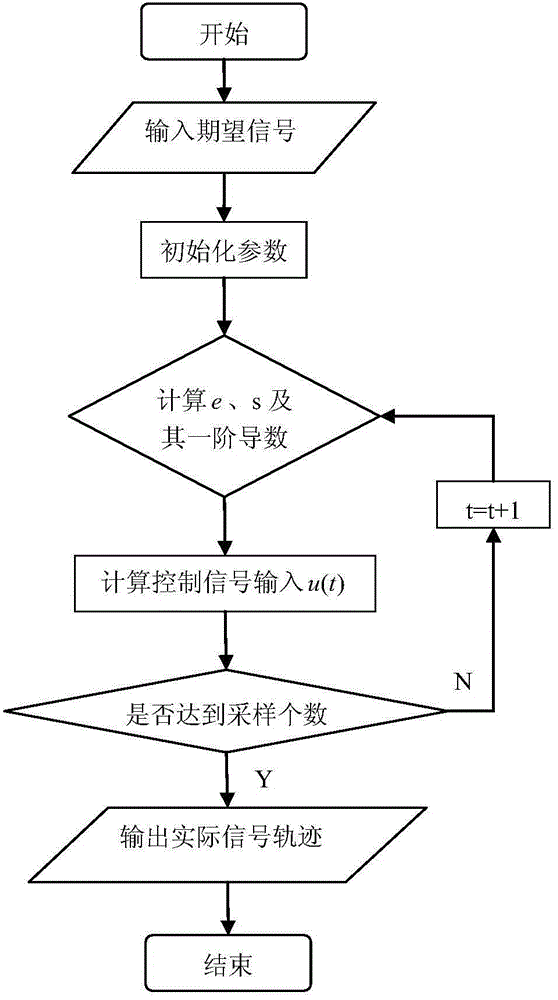 Permanent magnet synchronous motor full-order sliding mode variable structure position servo control method based on extended state observer