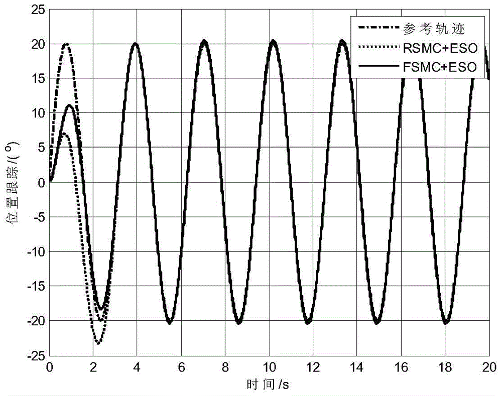 Permanent magnet synchronous motor full-order sliding mode variable structure position servo control method based on extended state observer