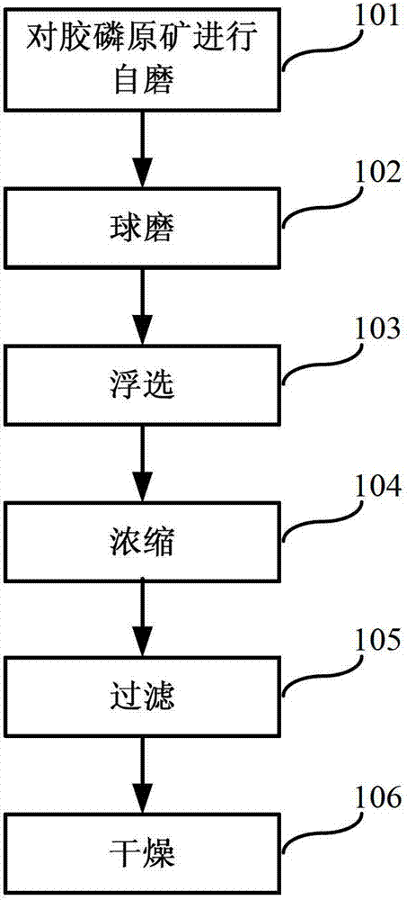 Cellophane beneficiating method