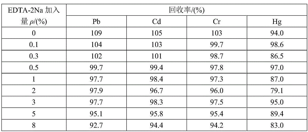 Method for determining lead, cadmium, chromium and mercury in plastic through EDTA-2Na complexation digestion