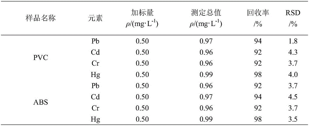 Method for determining lead, cadmium, chromium and mercury in plastic through EDTA-2Na complexation digestion