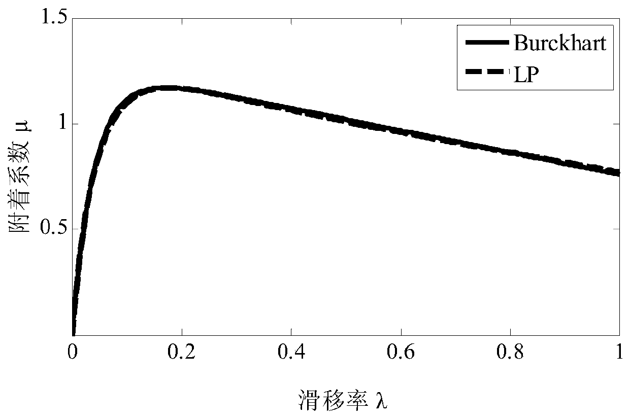 A method and system for comprehensive regulation and control of electric vehicle braking torque