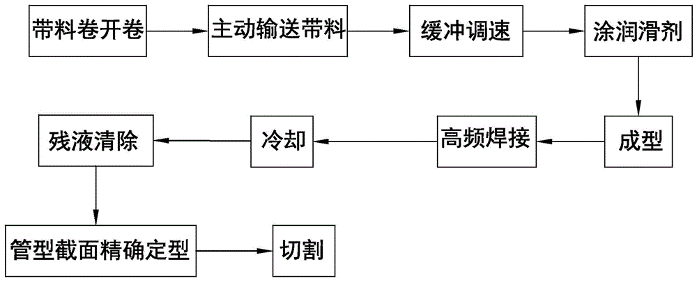 A kind of processing method of thin-walled square tube