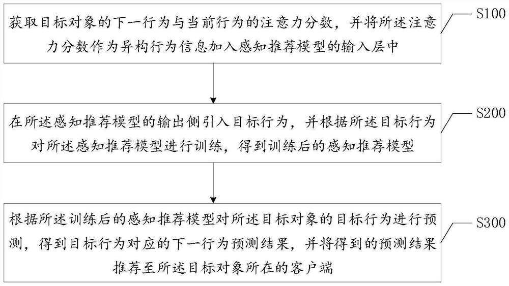 Behavior perception recommendation method, terminal and computer readable storage medium