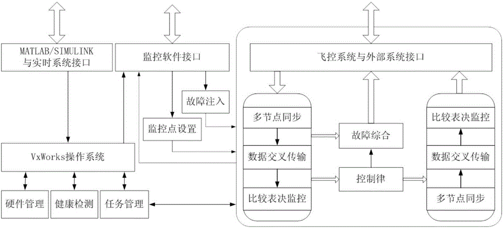 Control rule verification platform and method capable of configuring redundancy level