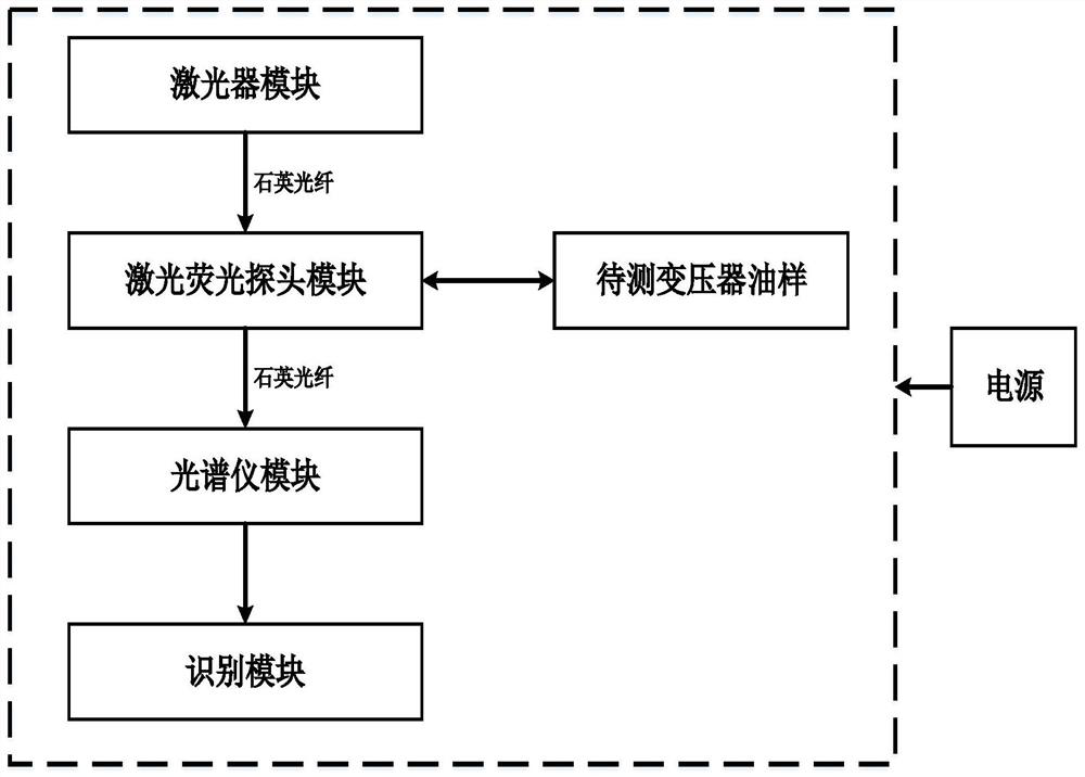 Fluorescence spectrum-based transformer fault diagnosis device and method