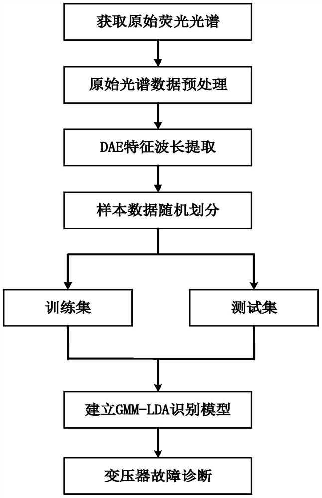 Fluorescence spectrum-based transformer fault diagnosis device and method