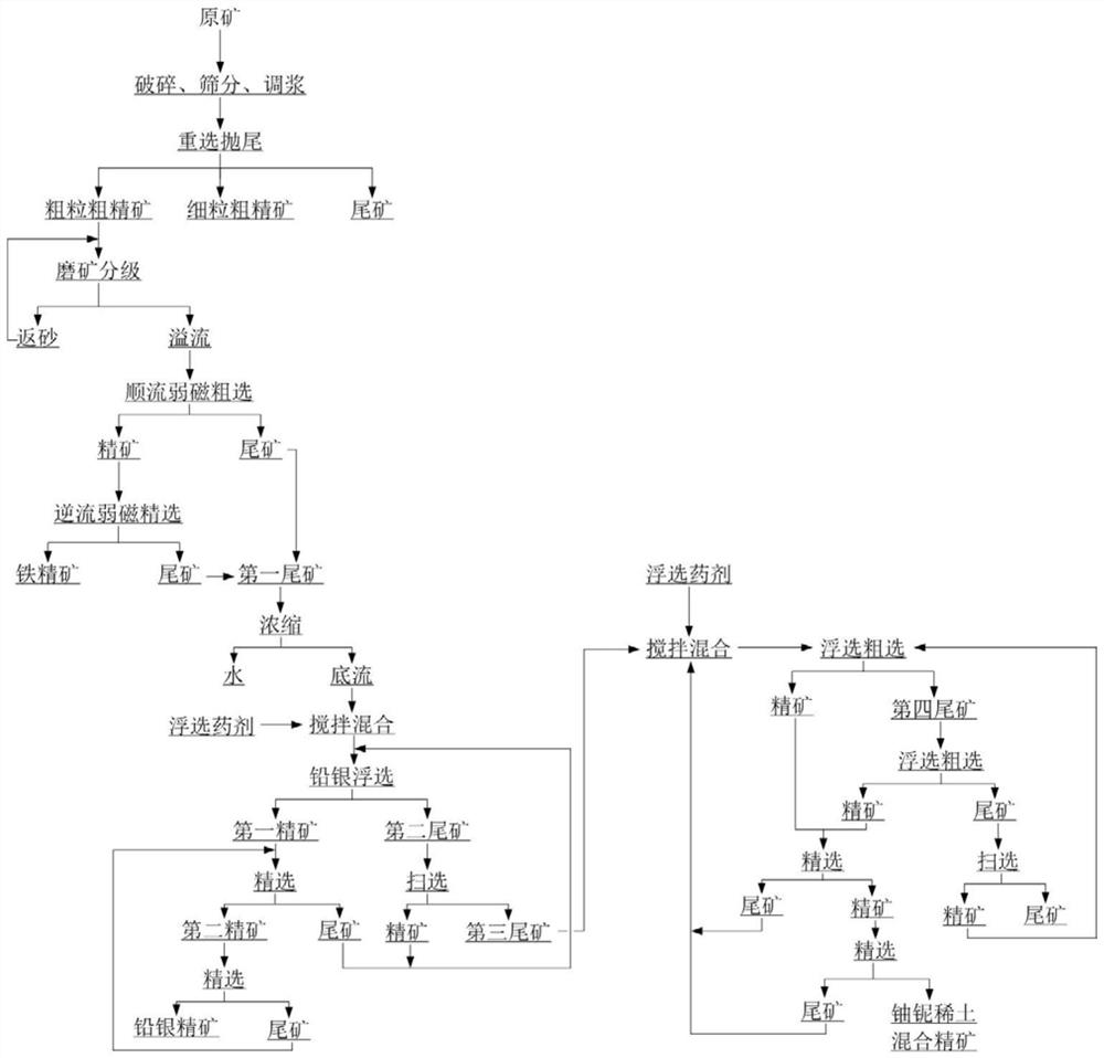 A comprehensive recovery and beneficiation method of low-grade uranium-containing polymetallic ore