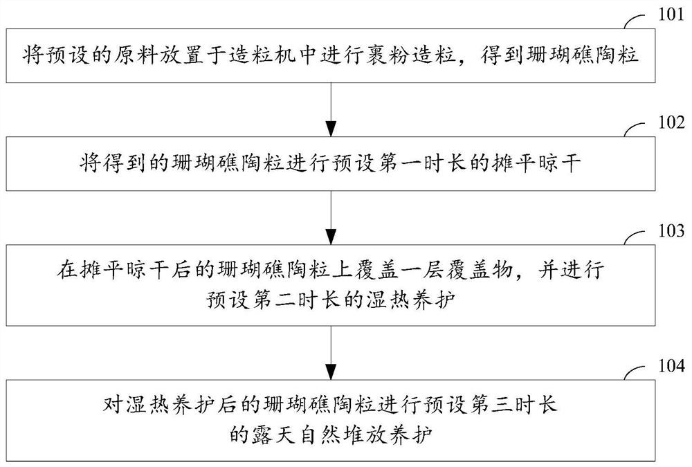 A kind of preparation method of coral reef ceramsite