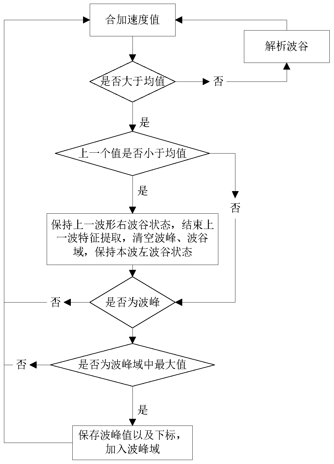 A method of step counting based on the three-axis acceleration sensor of mobile phone