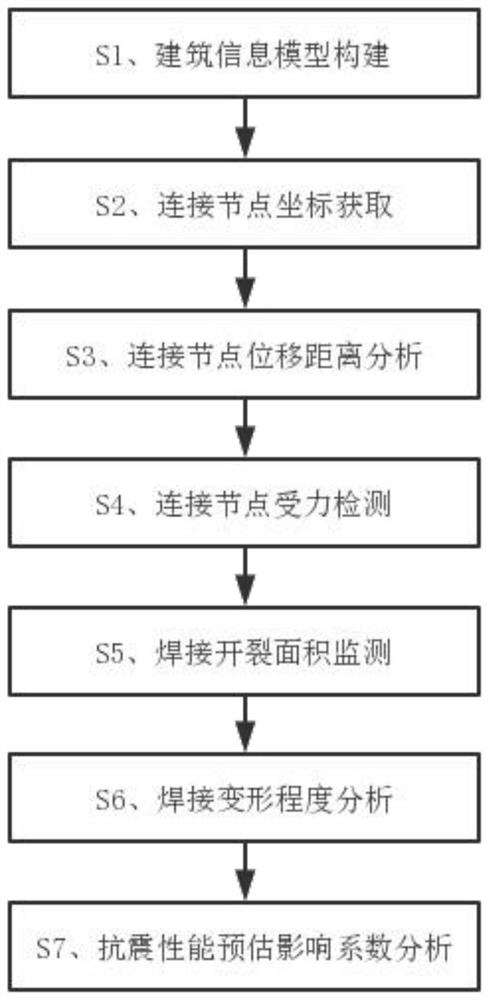 Building steel structure performance analysis method and device based on BIM technology and computer storage medium