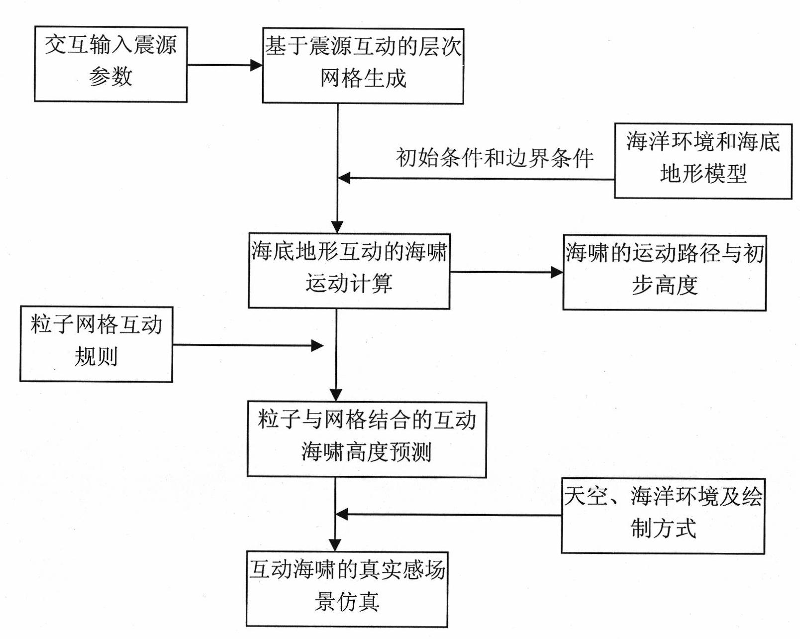 Tsunami motion forecasting method based on multi-hierarchy interaction