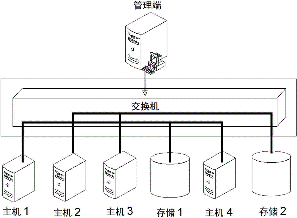 Automatic management and distribution method for calculation, storage and network equipment of data center