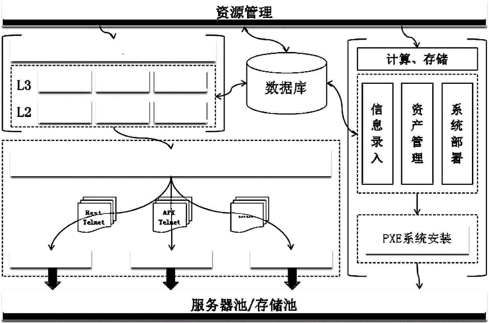 Automatic management and distribution method for calculation, storage and network equipment of data center