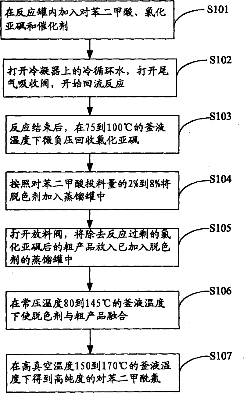 Preparation method of terephthaloyl chloride