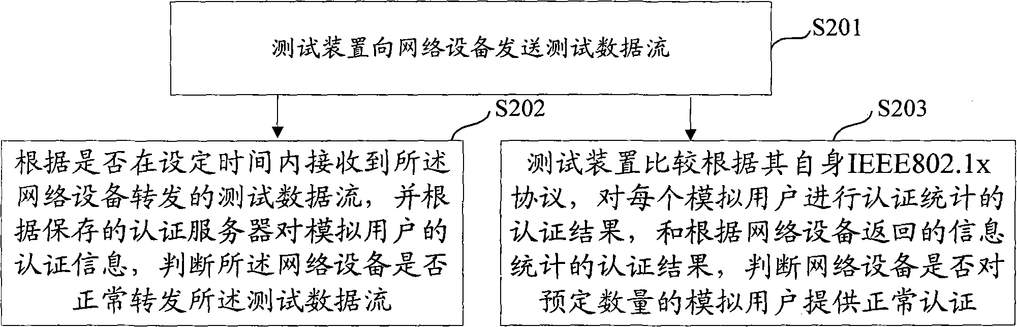 Method, system and apparatus for test network appliance