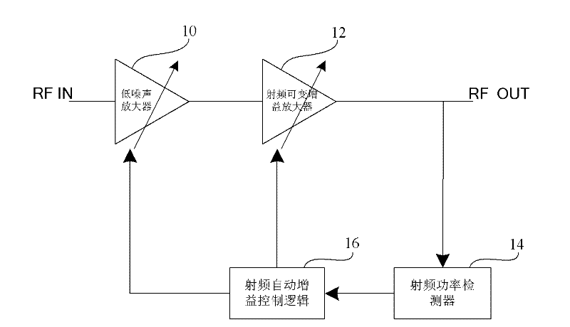 Radio Frequency Automatic Gain Control System and Method