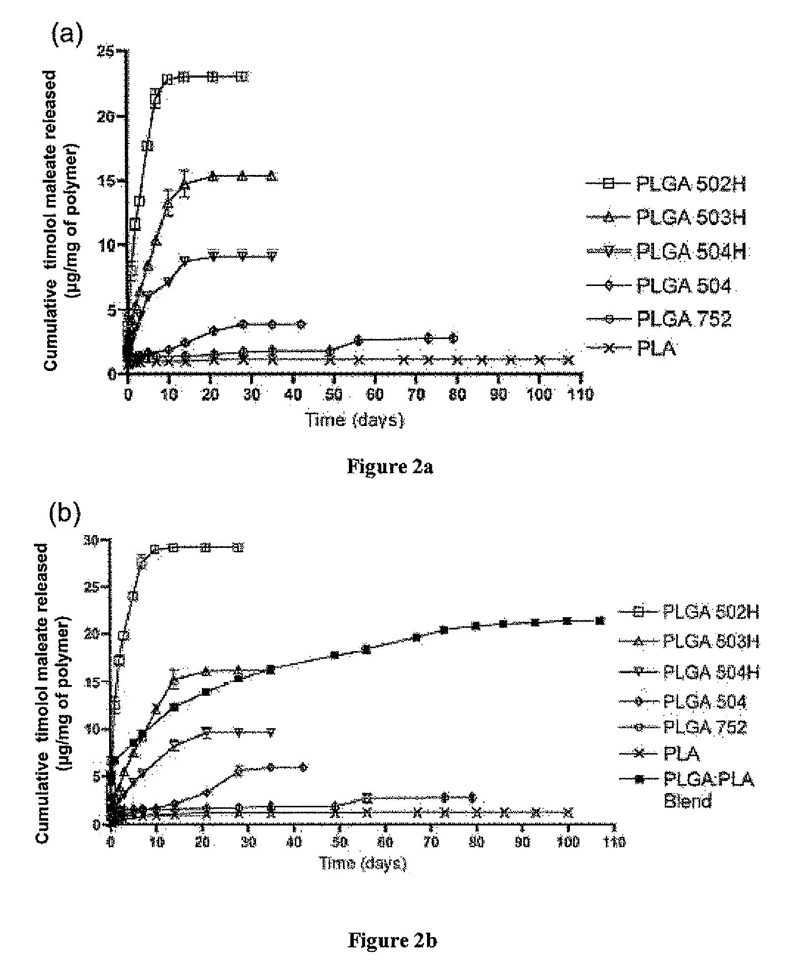 Sustained intraocular delivery of drugs from biodegradable polymeric microparticles