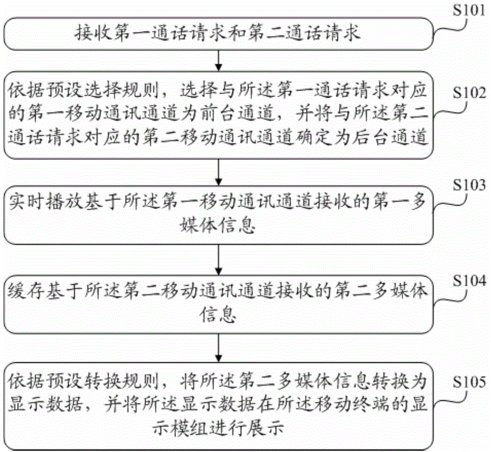 Information processing method and mobile terminal