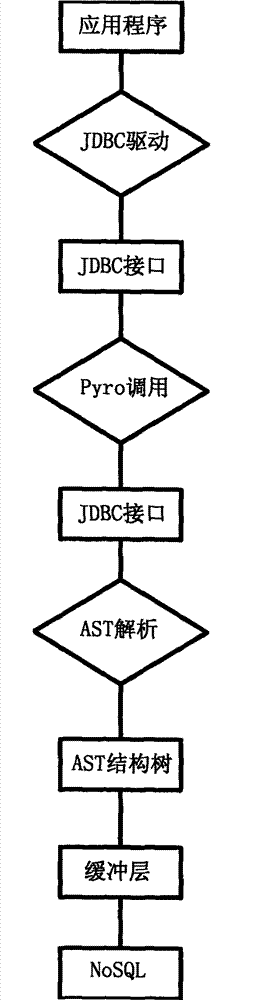 NoSQL (not only SOL) based medical information system database implementation method