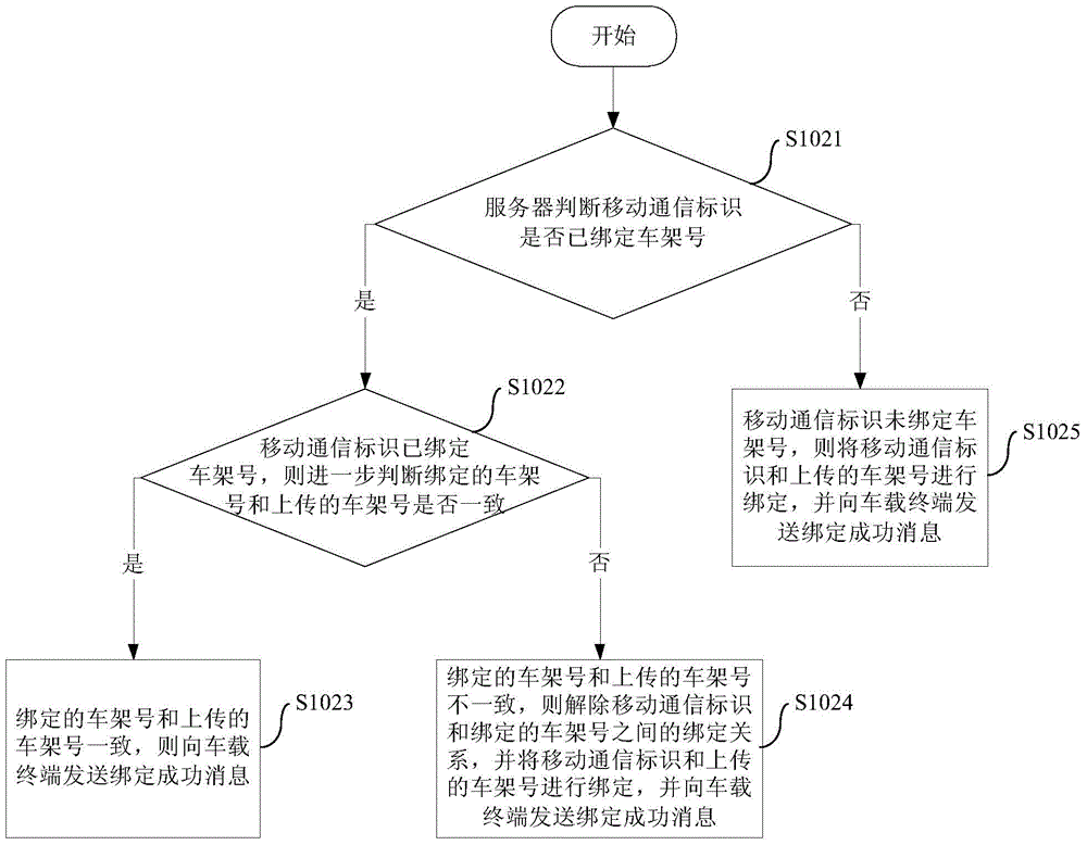 Method, system, terminal and server for binding vehicle frame number and mobile communication identifier