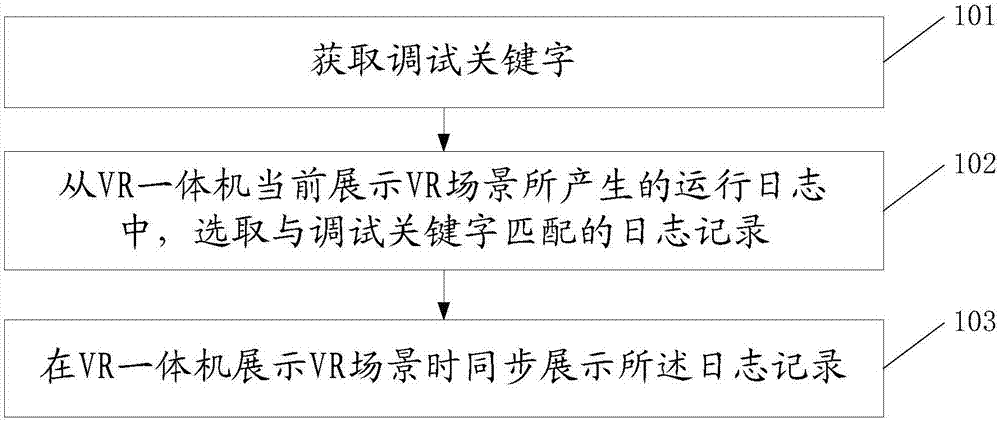 Debugging method and device of VR (virtual reality) integrated machine