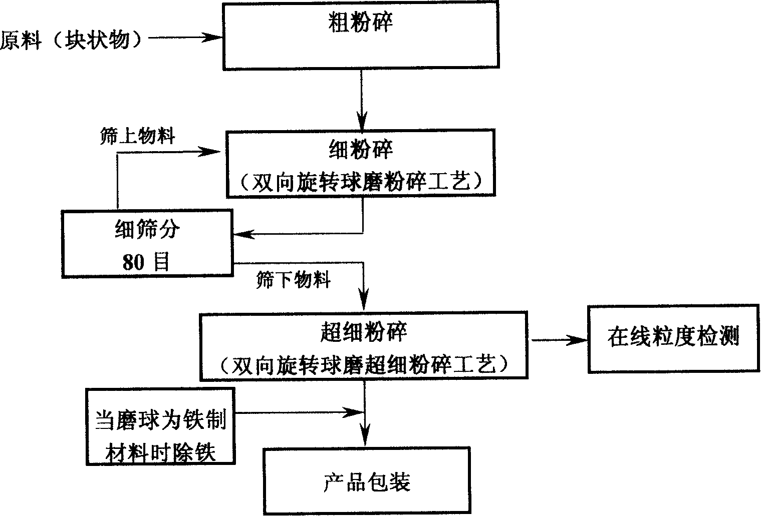 Bidirectional tosh grinding ultra-fine crashing objects and its method