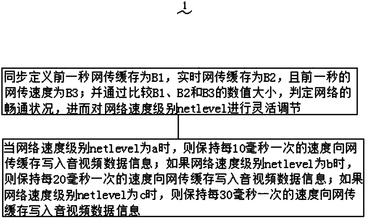 Audio-video data traffic control method of efficient security monitoring equipment