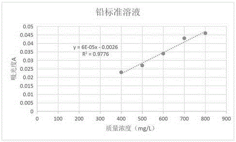 Method for detecting heavy metals in wastewater