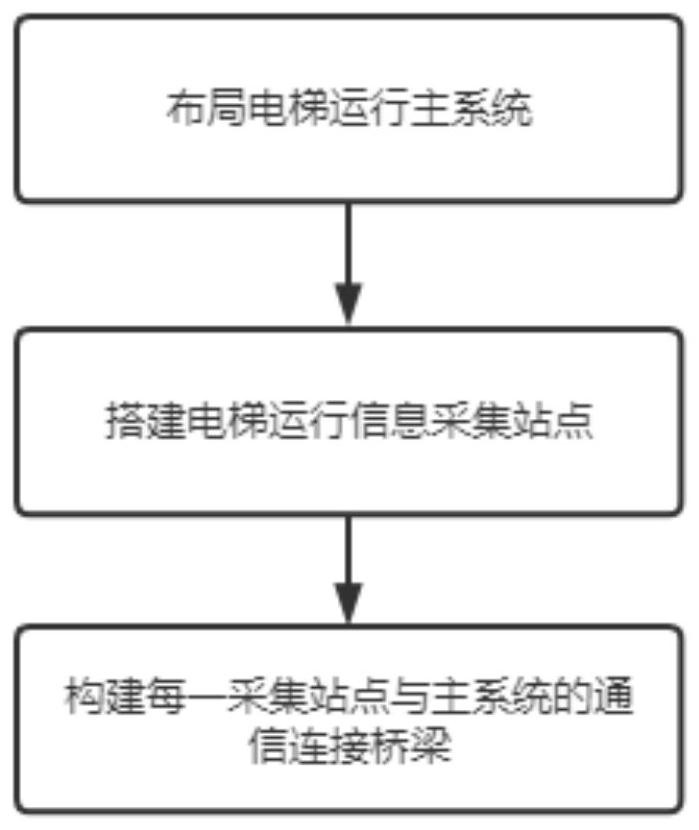 Non-contact elevator data acquisition method