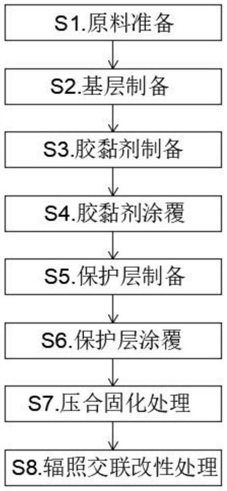 Production process of PE (Poly Ethylene) protection film