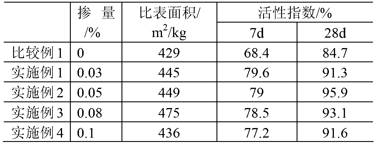 Activating grinding aid for steel slag micro-powder, and preparation method thereof