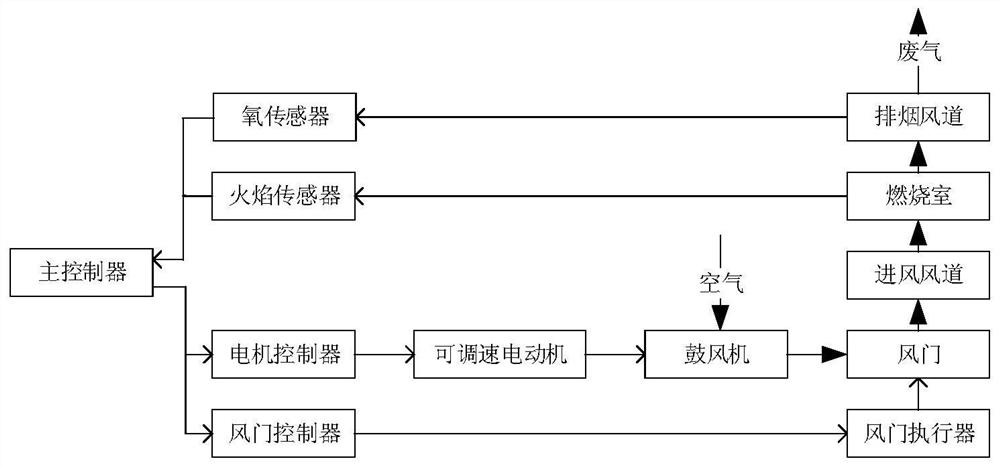 Air quantity control system used for power adjustable coil pipe type fuel heater