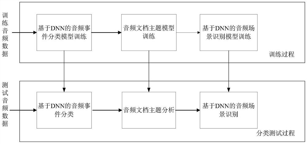 Audio scene recognition method and system combining deep neural network and topic model