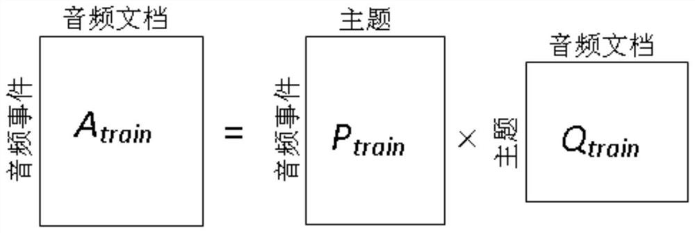 Audio scene recognition method and system combining deep neural network and topic model