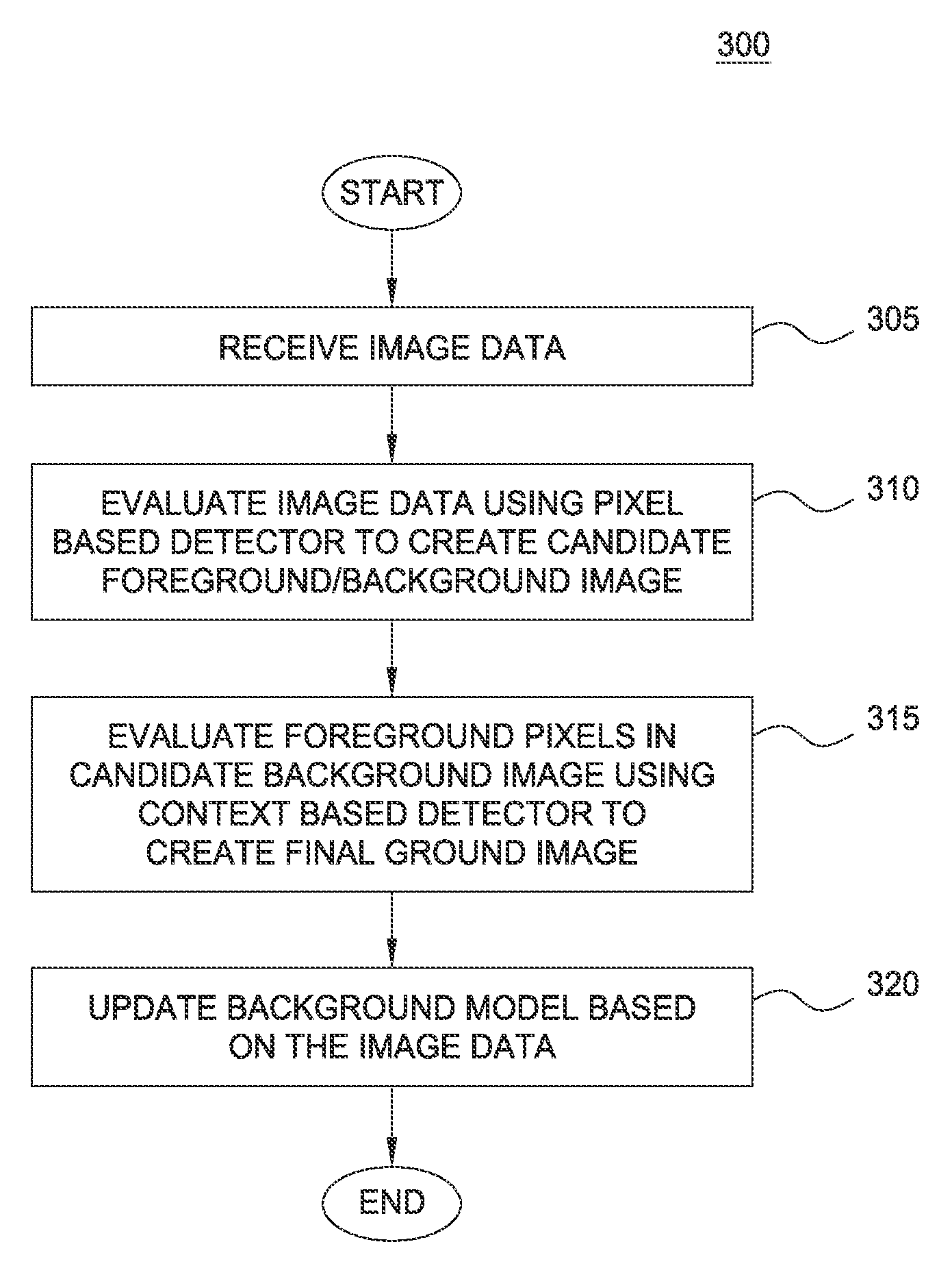 Incremental update for background model thresholds