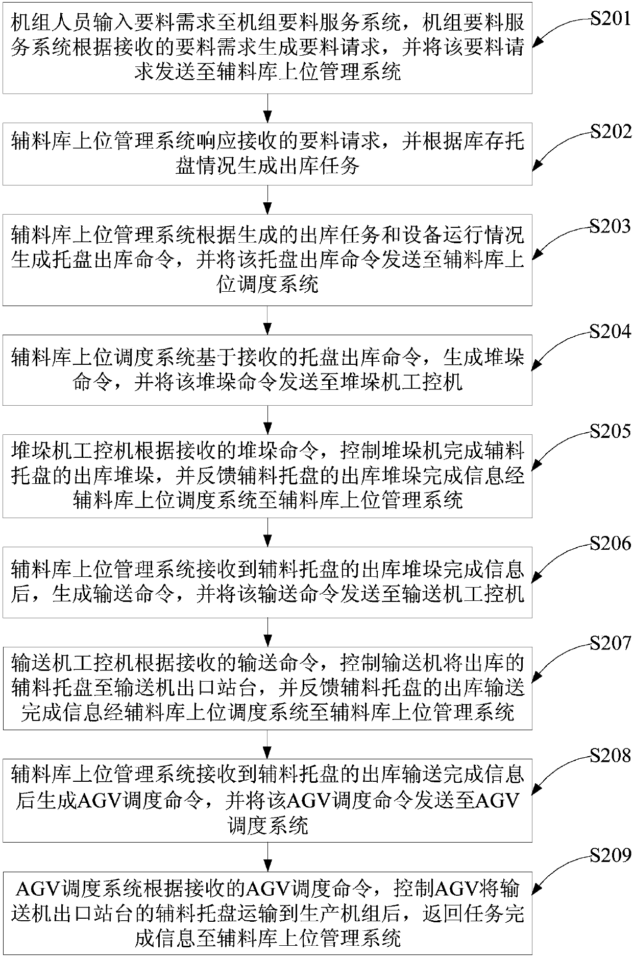 Accessory get-out-of-warehouse method and system for accessory overhead warehouse