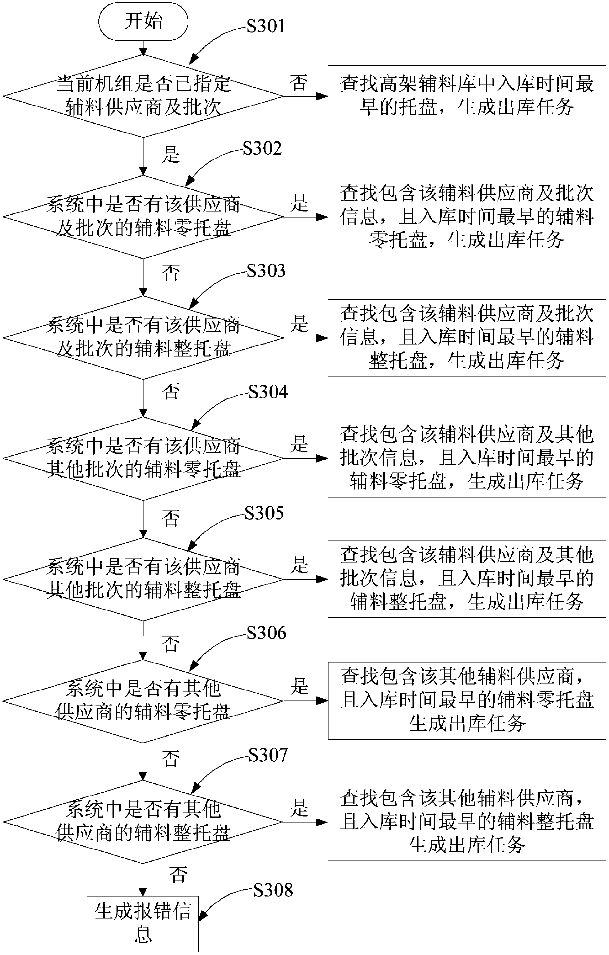 Accessory get-out-of-warehouse method and system for accessory overhead warehouse