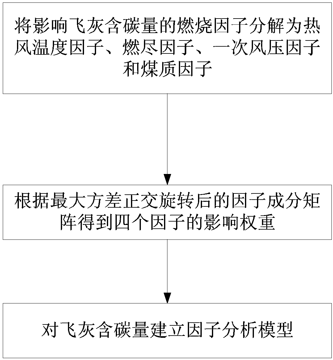 Method for measuring carbon content of fly ash in power station boiler