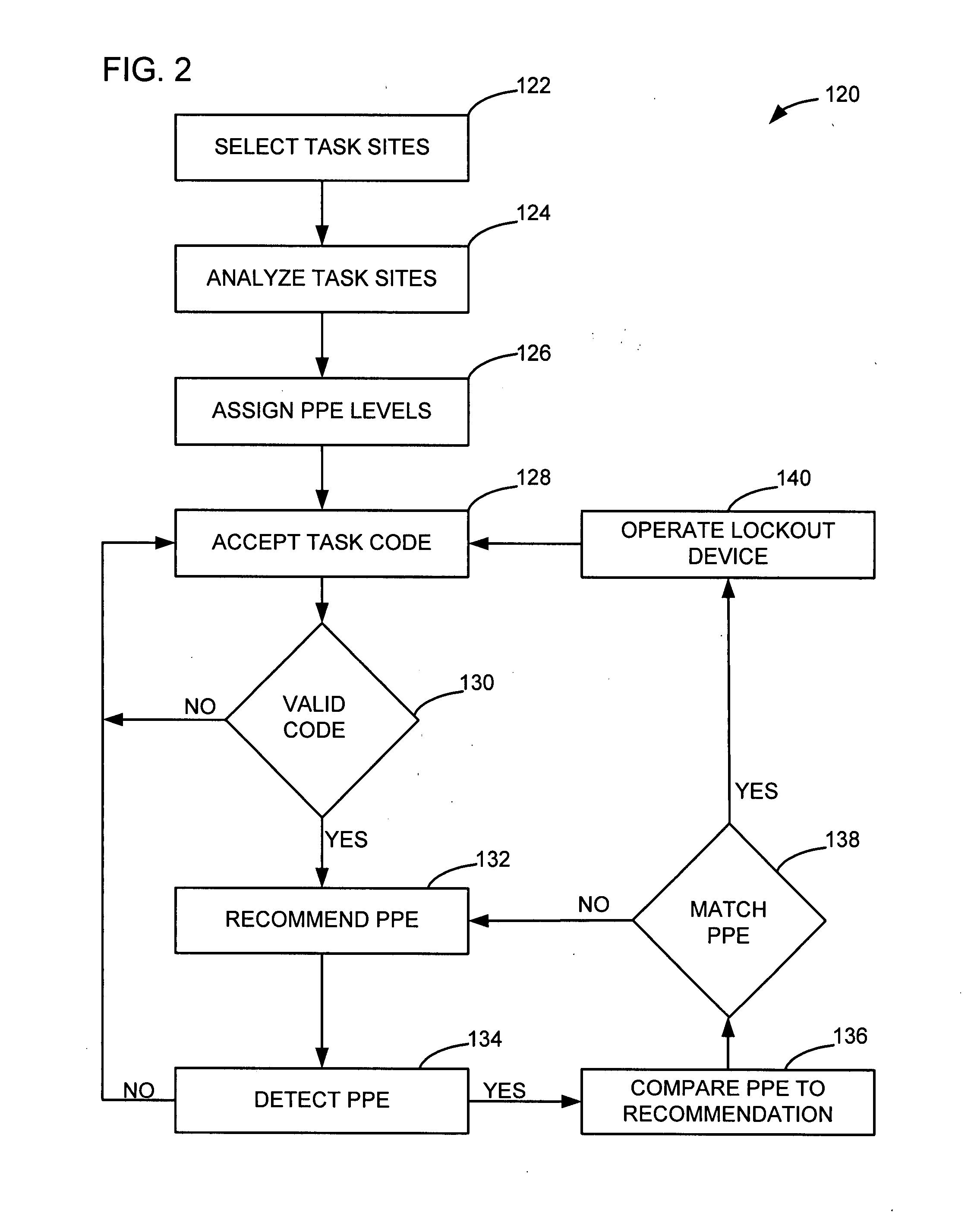 System and methods for ensuring proper use of personal protective equipment for work site hazards