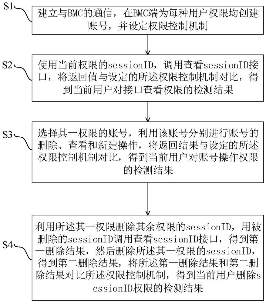 A method and system for detecting user authority of redfish interface