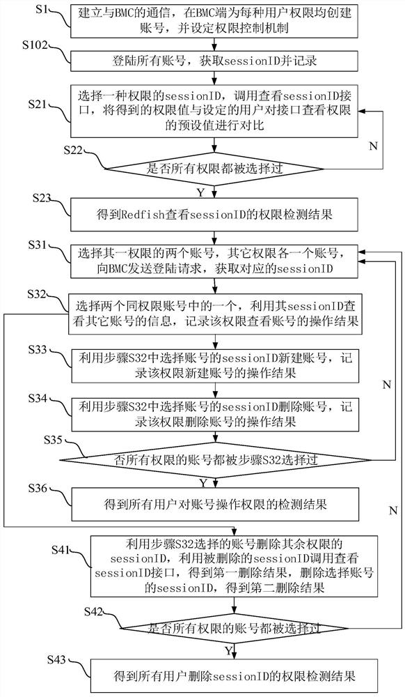 A method and system for detecting user authority of redfish interface