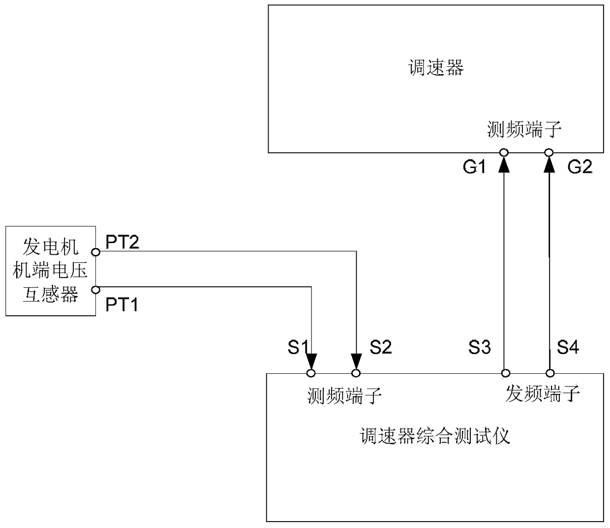 A device and method for switching the frequency signal wiring of a hydroelectric unit governor in a grid-related test