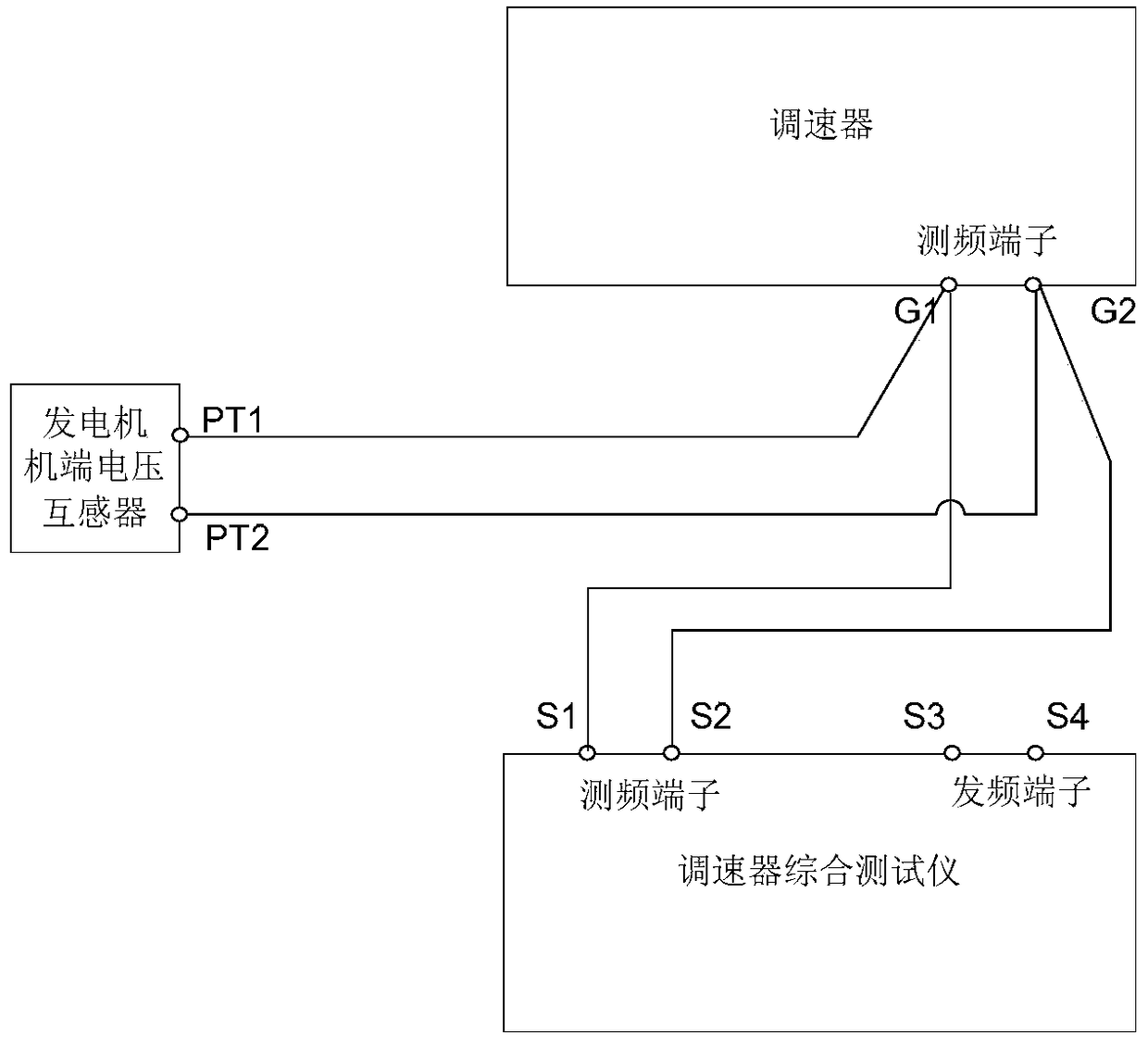 A device and method for switching the frequency signal wiring of a hydroelectric unit governor in a grid-related test