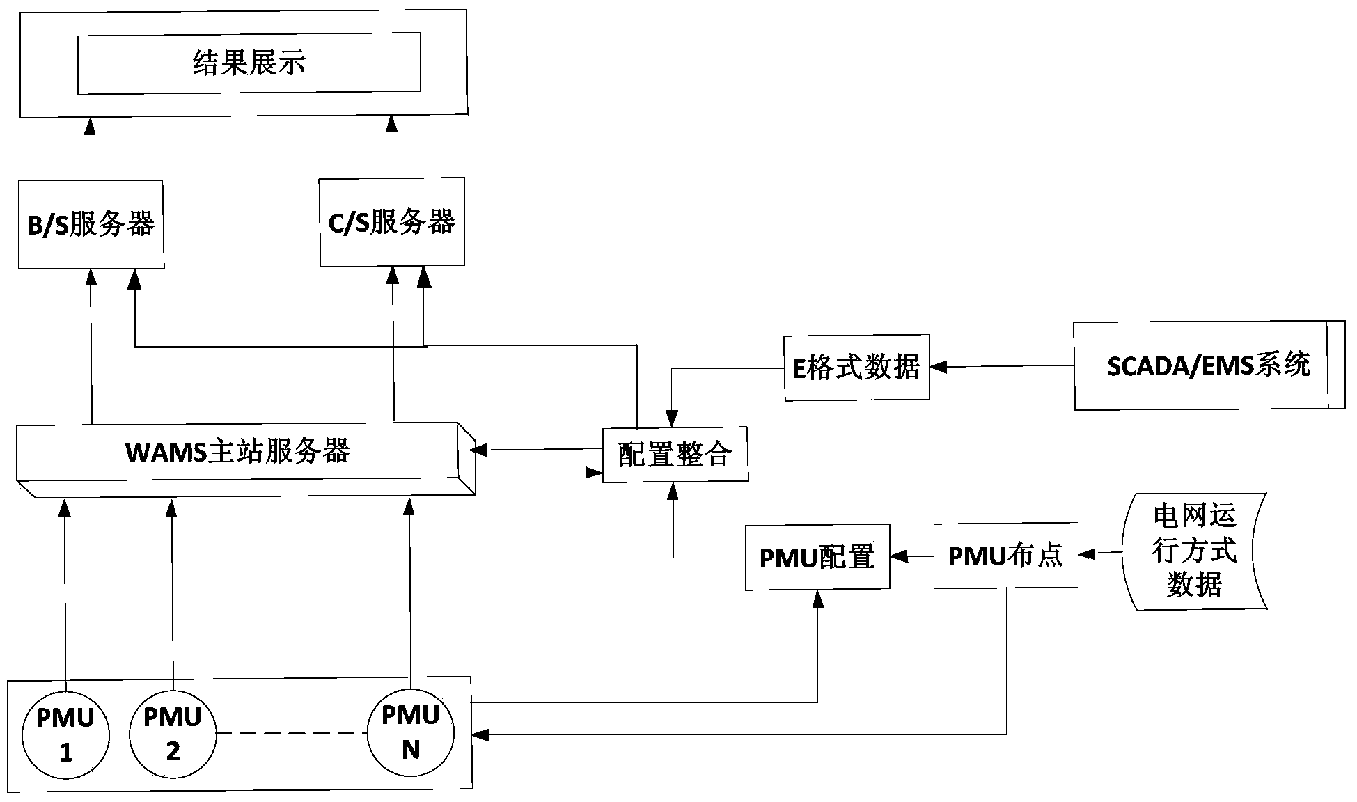 Power grid dynamic observing method based on PMU (power management unit) data