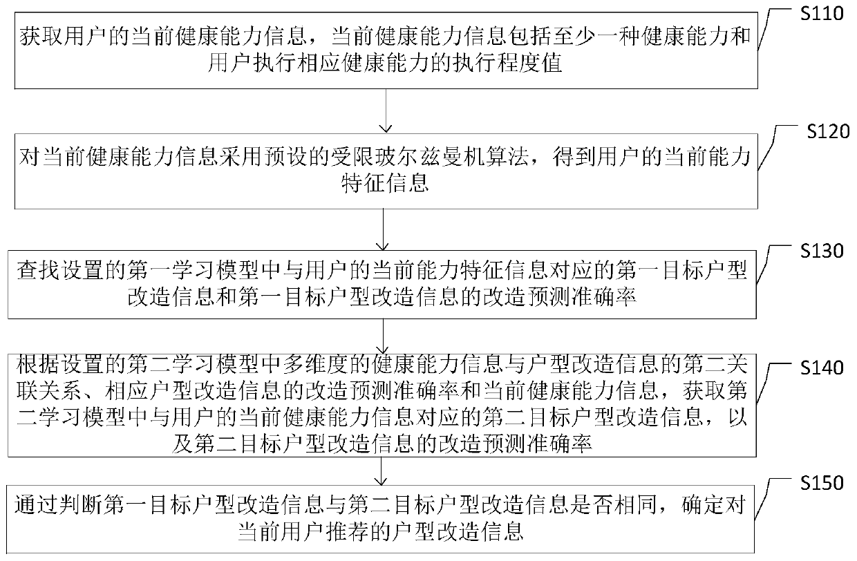 Method and device for acquiring house type transformation information