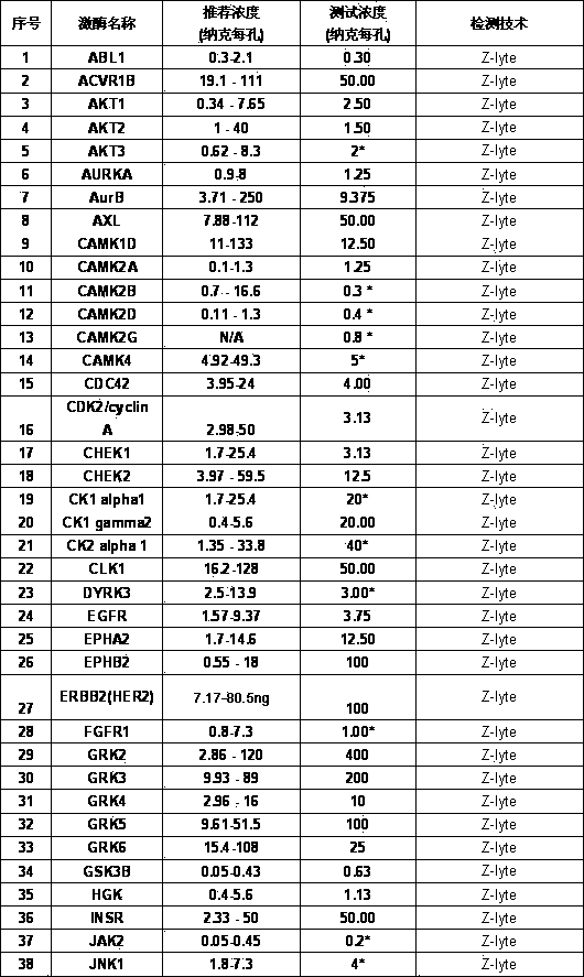 Screening method for enzyme spectrum of kinase of tumor inhibitor